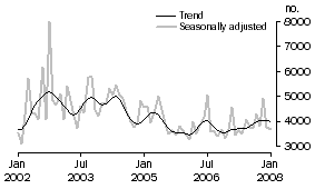 Graph: Private sector other dwellings approved