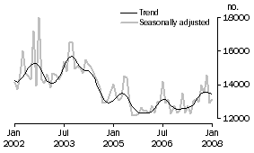 Graph: Total dwelling units approved
