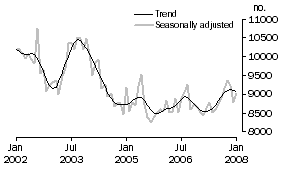 Graph: Private sector houses approved
