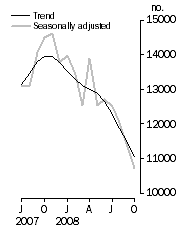 Graph: Number of dwelling units approved