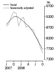 Graph: Private sector houses approved