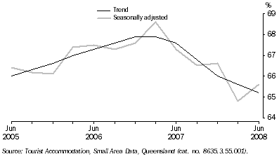 Graph: Room Occupancy Rate, by quarter—Queensland
