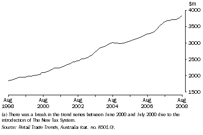 Graph: Retail Turnover(a), Trend, All Industries—Queensland