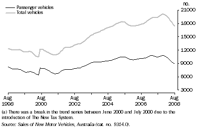 Graph: New Motor Vehicle Sales, Trend(a)—Queensland