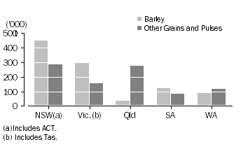 Graph: STOCKS OF BARLEY AND OTHER GRAINS AND PULSES, March 2011