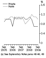 Graph: WPI—Quarterly changes: Trend(a), Total hourly rates of pay excluding bonuses