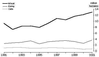 graph - AREA OF CROPS