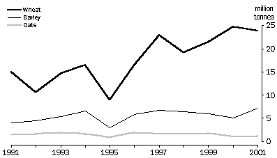 graph - PRODUCTION OF CROPS