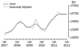 Graph: Equipment, Plant and Machinery