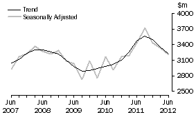 Graph: Manufacturing
