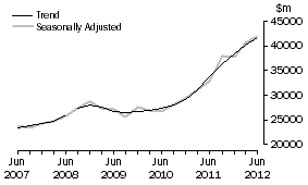 Graph: Total industry, total asset