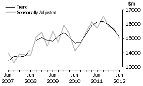 Graph: Other selected industries