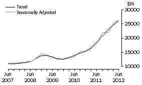 Graph: Buildings and structures