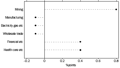 Graph: Selected Industries Contribution to Growth, Sep 12 to Sep 13: Trend