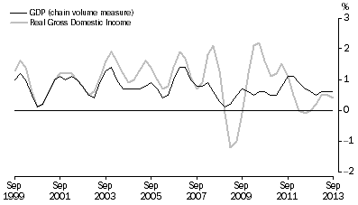 Graph: Percentage changes: Trend