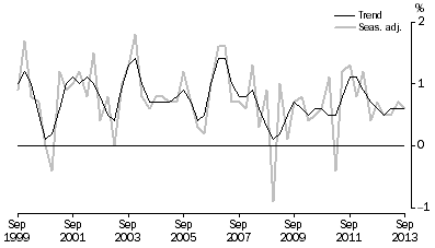 Graph: GDP, Percentage changes—Volume measures