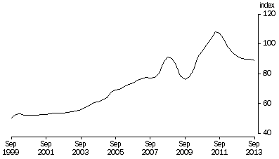 Graph: Terms of Trade, Trend—(2011—12 = 100.0)