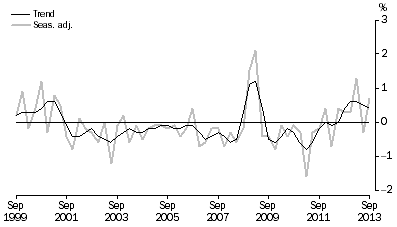 Graph: NET EXPORTS CONTRIBUTION TO GROWTH, Volume measures