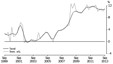 Graph: HOUSEHOLD SAVING RATIO, Current prices
