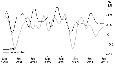 Graph: PERCENTAGE CHANGE: Trend