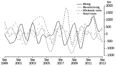 Graph: CHANGE IN INVENTORIES, Selected industries: Trend