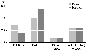 Graph: Persons not actively looking for work, Full-time or part-time preference–By sex