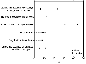 Graph: Discouraged job seekers, Selected main reason for not actively looking for work–By sex