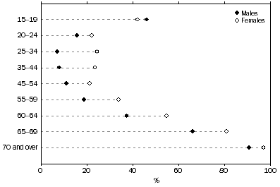 Graph: Persons not in the labour force, Proportion of the civilian population–Age group (years)–By sex