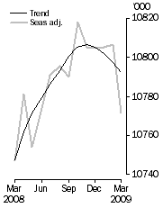 Graph: Employed Persons