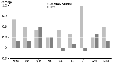 Graph: RETAIL TURNOVER, States and Territories