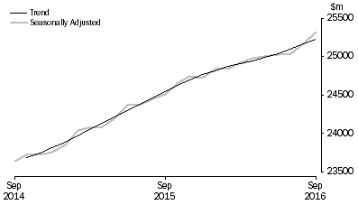 Graph: RETAIL TURNOVER, Australia