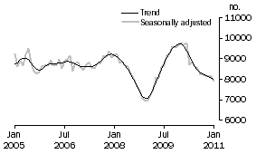 Graph: Private sector houses approved