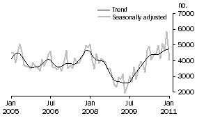 Graph: Private sector other dwellings approved