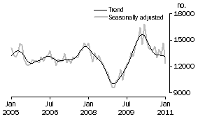 Graph: Total dwelling units approved