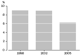 Graph: Vicims of selected household crimes - 1998, 2002 and 2005