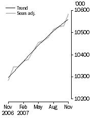 Graph: Employed Persons