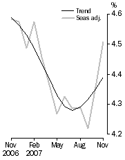 Graph: Unemployment rate