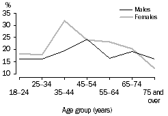 Line graph: Percentage of males and females volunteering regularly by age group