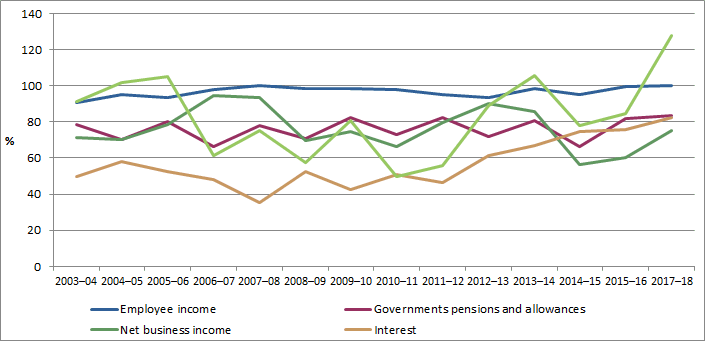 Graph - SIH as a percentage of ASNA for selected income data items - 2003-04 to 2017-18