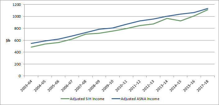 Graph - comparison of SIH and ASNA household income after adjustment for scope and measurement differences - 2003-04 to 2017-18