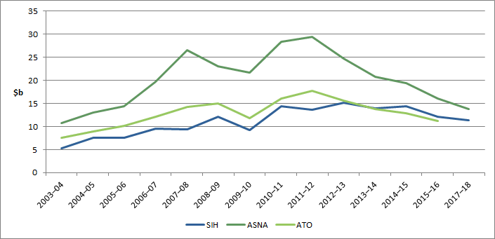 Graph - interest - 2003-04 to 2017-18