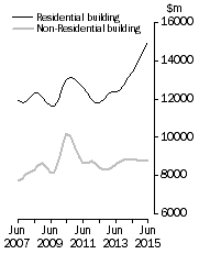 Graph: Value of building work done, Chain volume measures - Trend