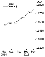 Graph: Employed Persons