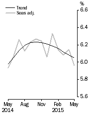 Graph: Unemployment Rate