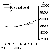 Graph: Private sector houses approved