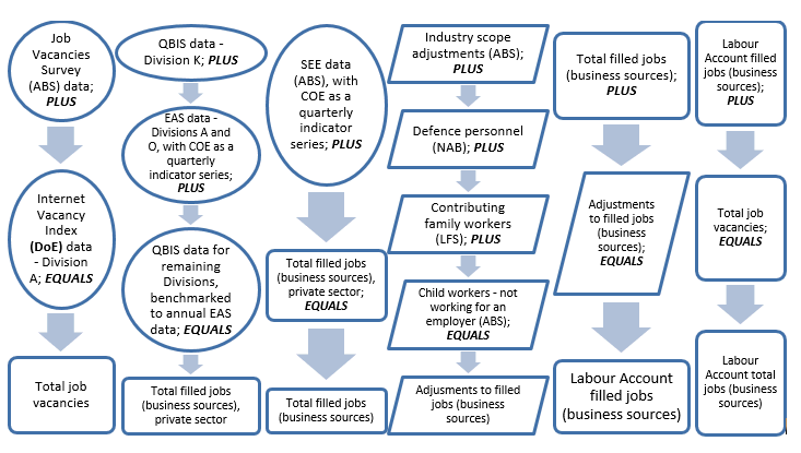 Diagram showing data sources used in the Jobs quadrant.