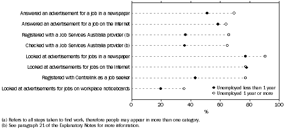 Graph: UNEMPLOYED PERSONS, Selected steps taken to find work(a)—By duration of current period of unemployment