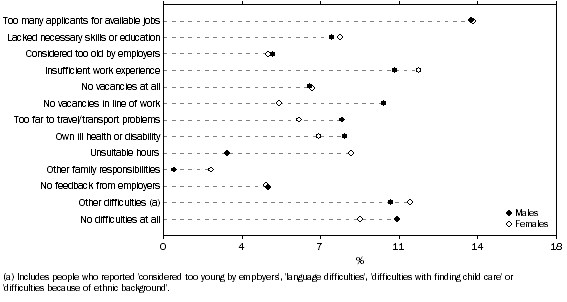 Graph: UNEMPLOYED PERSONS, Main difficulty in finding work—By sex