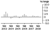 Graph: Construction work done, chain volume measures, trend percentage change, total building