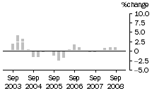 Graph: Construction work done, chain volume measures, trend percentage change, Residential building